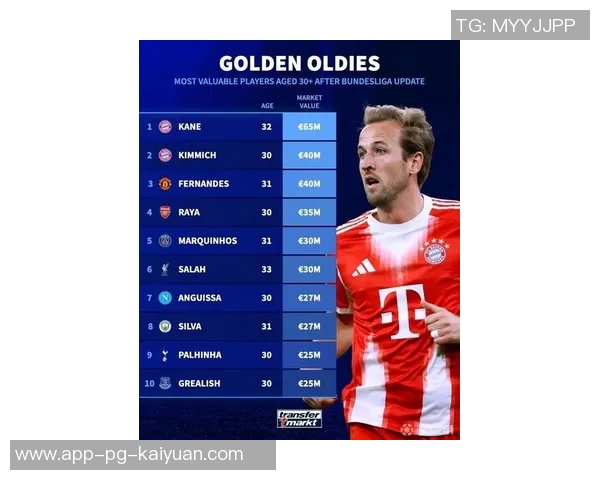 德转最新身价榜揭晓凯恩高居榜首基米希B费萨拉赫紧随其后 德转最新身价榜揭晓凯恩高居榜首基米希B费萨拉赫紧随其后