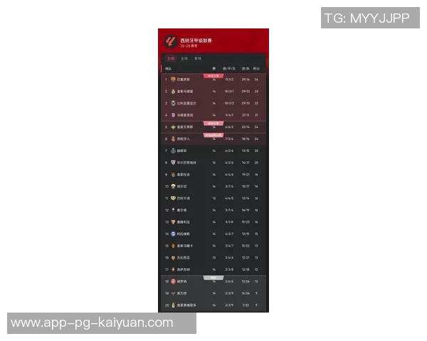 西甲2025赛季最新积分榜巴萨领跑皇马紧随其后马竞排名第四 西甲2025赛季最新积分榜巴萨领跑皇马紧随其后马竞排名第四